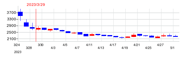 2023年の日本ナレッジの配当落ち日前後の株価チャート