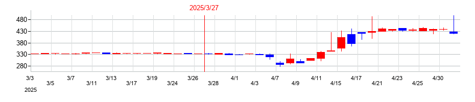 2025年の日本ナレッジの配当落ち日前後の株価チャート