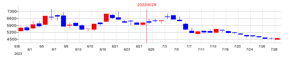 2023年のＡｒｅｎｔ（アレント）の配当落ち日前後の株価チャート