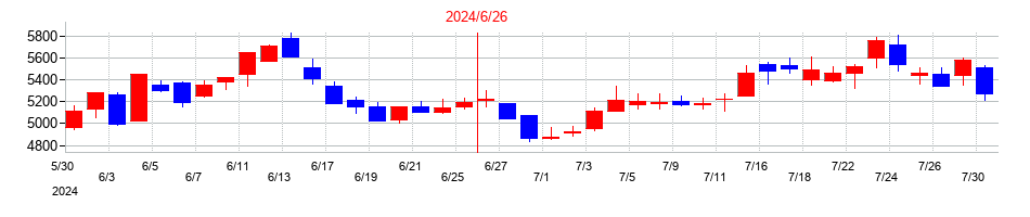 2024年のＡｒｅｎｔ（アレント）の配当落ち日前後の株価チャート