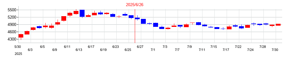 2025年のＡｒｅｎｔ（アレント）の配当落ち日前後の株価チャート
