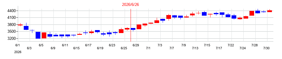 2026年のＡｒｅｎｔ（アレント）の配当落ち日前後の株価チャート