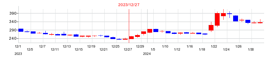 2023年のモンスターラボホールディングスの配当落ち日前後の株価チャート