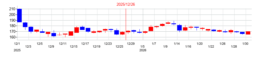 2025年のモンスターラボの配当落ち日前後の株価チャート