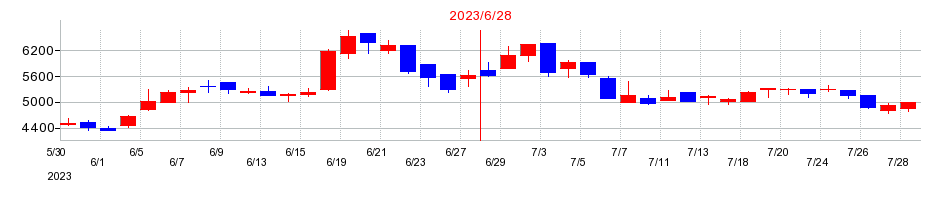 2023年のＦｕｓｉｃ（フュージック）の配当落ち日前後の株価チャート