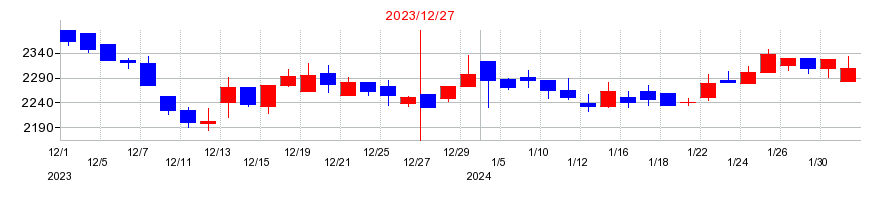 2023年のノバシステムの配当落ち日前後の株価チャート