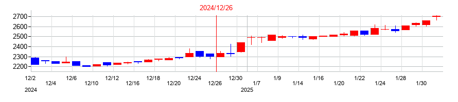 2024年のノバシステムの配当落ち日前後の株価チャート