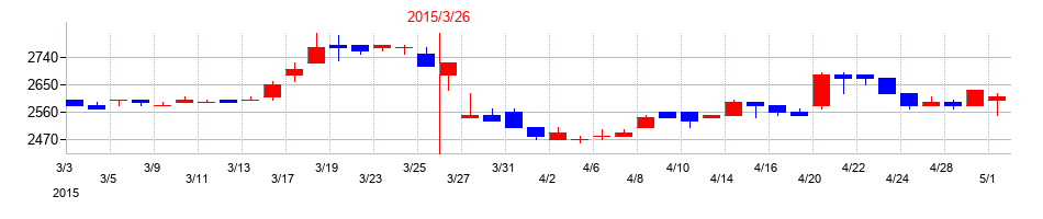 2015年のリソルホールディングスの配当落ち日前後の株価チャート