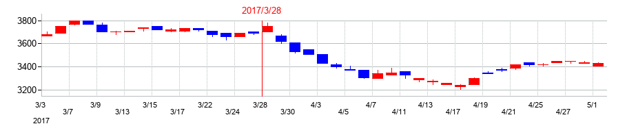 2017年のリソルホールディングスの配当落ち日前後の株価チャート