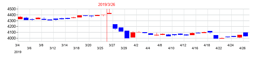 2019年のリソルホールディングスの配当落ち日前後の株価チャート