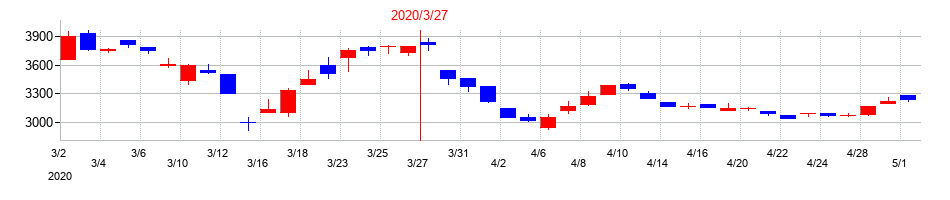 2020年のリソルホールディングスの配当落ち日前後の株価チャート