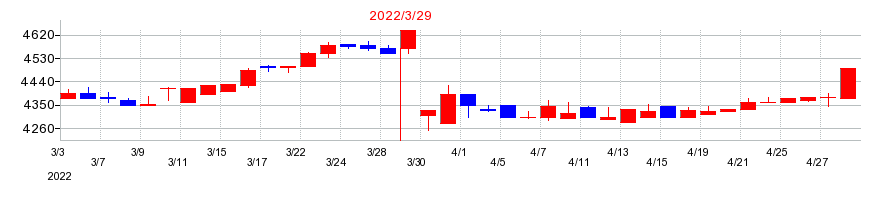 2022年のリソルホールディングスの配当落ち日前後の株価チャート