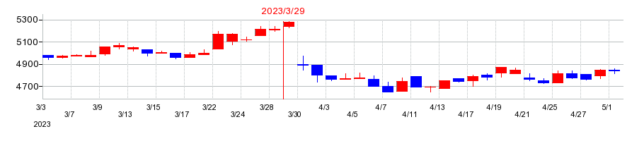 2023年のリソルホールディングスの配当落ち日前後の株価チャート