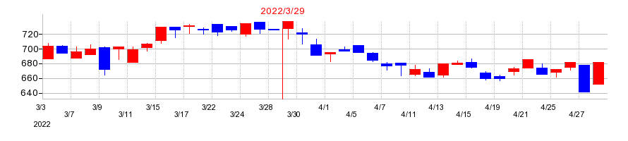 2022年の日本ヒュームの配当落ち日前後の株価チャート