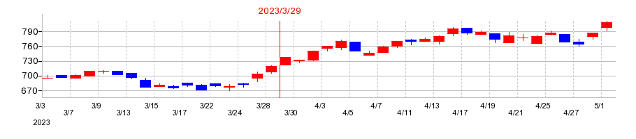 2023年の日本ヒュームの配当落ち日前後の株価チャート