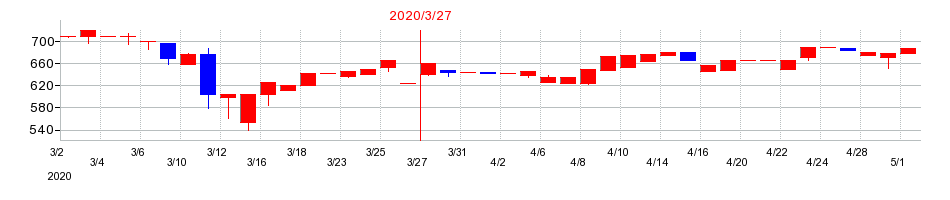 2020年の旭コンクリート工業の配当落ち日前後の株価チャート