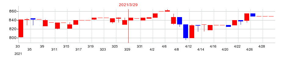 2021年の旭コンクリート工業の配当落ち日前後の株価チャート