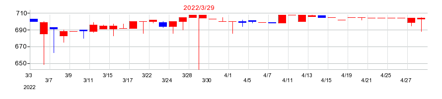 2022年の旭コンクリート工業の配当落ち日前後の株価チャート
