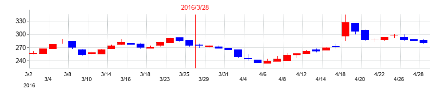 2016年の日本コンクリート工業の配当落ち日前後の株価チャート