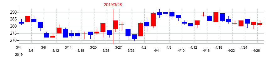2019年の日本コンクリート工業の配当落ち日前後の株価チャート