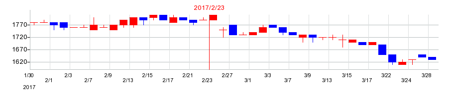 2017年のトーヨーアサノの配当落ち日前後の株価チャート