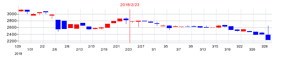 2018年のトーヨーアサノの配当落ち日前後の株価チャート