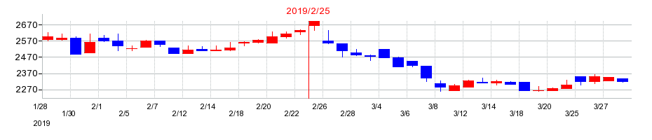 2019年のトーヨーアサノの配当落ち日前後の株価チャート