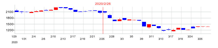 2020年のトーヨーアサノの配当落ち日前後の株価チャート