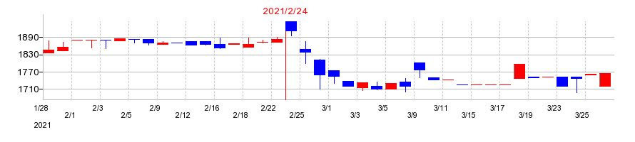 2021年のトーヨーアサノの配当落ち日前後の株価チャート