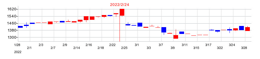 2022年のトーヨーアサノの配当落ち日前後の株価チャート