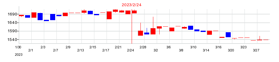 2023年のトーヨーアサノの配当落ち日前後の株価チャート