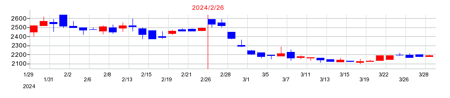 2024年のトーヨーアサノの配当落ち日前後の株価チャート