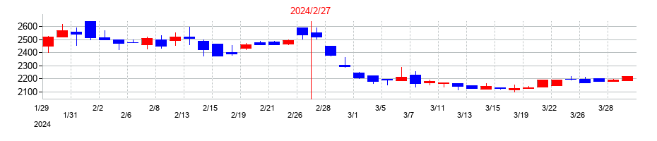 2024年のトーヨーアサノの配当落ち日前後の株価チャート