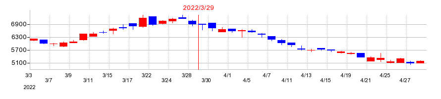 2022年の三谷セキサンの配当落ち日前後の株価チャート