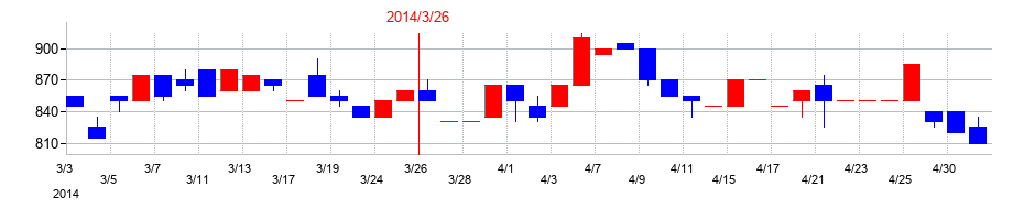 2014年の日本興業の配当落ち日前後の株価チャート