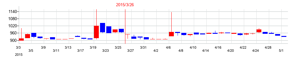 2015年の日本興業の配当落ち日前後の株価チャート