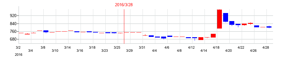 2016年の日本興業の配当落ち日前後の株価チャート