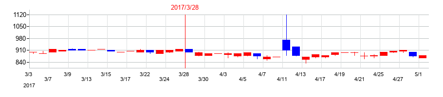 2017年の日本興業の配当落ち日前後の株価チャート