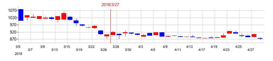 2018年の日本興業の配当落ち日前後の株価チャート