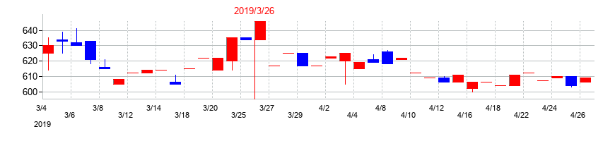 2019年の日本興業の配当落ち日前後の株価チャート