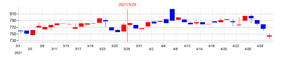 2021年の日本興業の配当落ち日前後の株価チャート