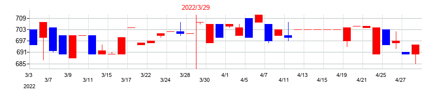 2022年の日本興業の配当落ち日前後の株価チャート