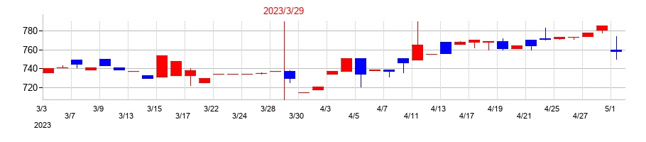 2023年の日本興業の配当落ち日前後の株価チャート