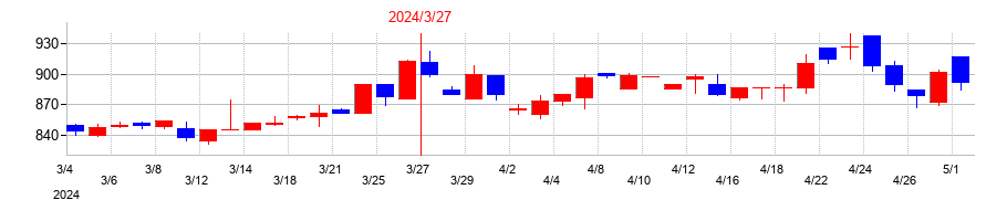 2024年の日本興業の配当落ち日前後の株価チャート