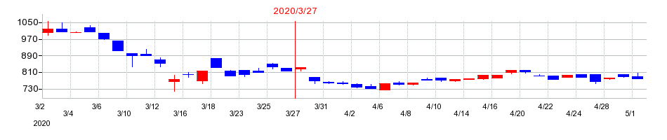2020年のヨシコンの配当落ち日前後の株価チャート