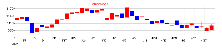 2022年のヨシコンの配当落ち日前後の株価チャート