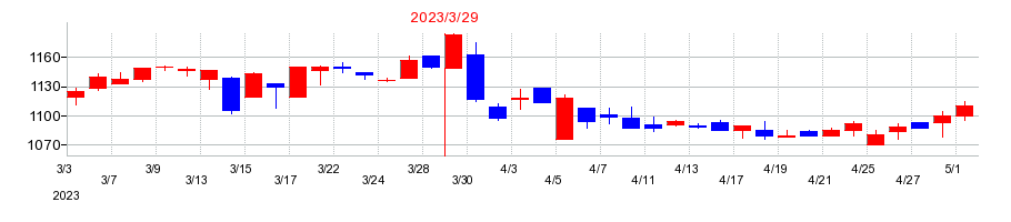 2023年のヨシコンの配当落ち日前後の株価チャート