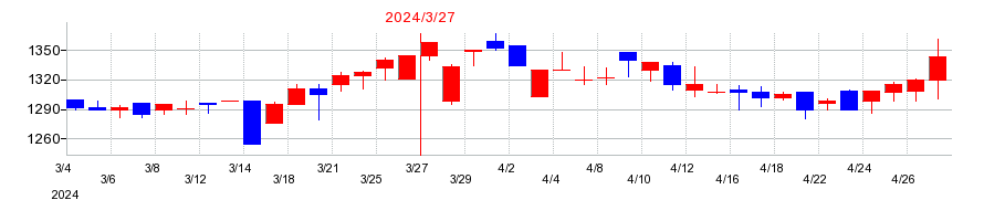2024年のヨシコンの配当落ち日前後の株価チャート