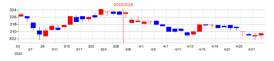 2022年のジオスターの配当落ち日前後の株価チャート