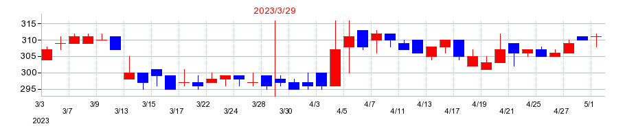 2023年のジオスターの配当落ち日前後の株価チャート